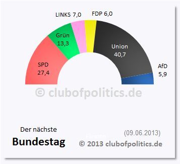 Der prognostizierte Bundestag