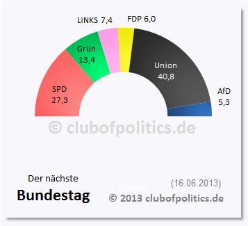 Der mögliche Bundestag