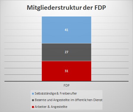 Mitgliederstruktur der FDP